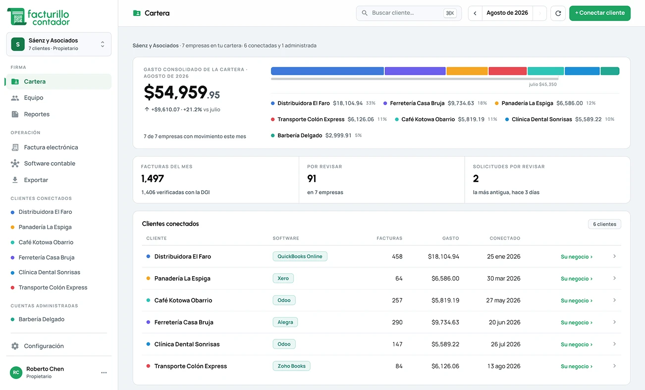 Facturillo Contador dashboard showing an accounting firm's client portfolio: consolidated spending for the month, invoice counts, and each connected client with its accounting software